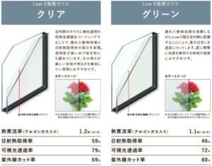 リクシルLow-E複層ガラスの性能