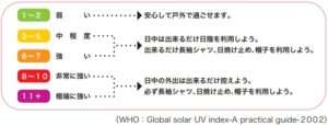 WHO・UVインデックスの目安