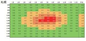 2005～2017年の札幌のUVインデックス