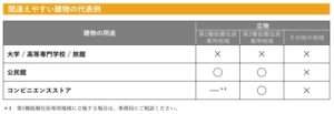 交付申請可能な建物表-補足